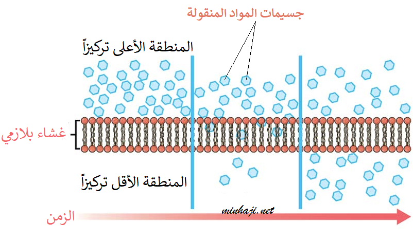 خاصية الانتشار